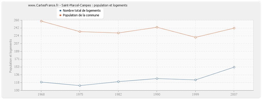 Saint-Marcel-Campes : population et logements