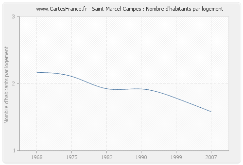 Saint-Marcel-Campes : Nombre d'habitants par logement