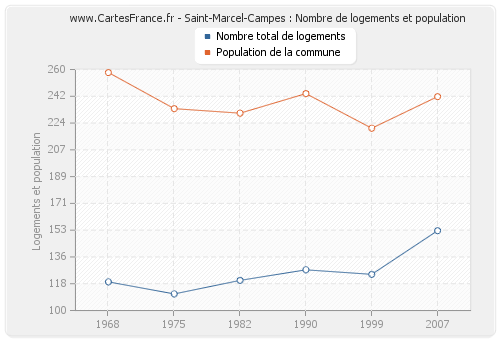 Saint-Marcel-Campes : Nombre de logements et population