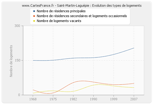 Saint-Martin-Laguépie : Evolution des types de logements