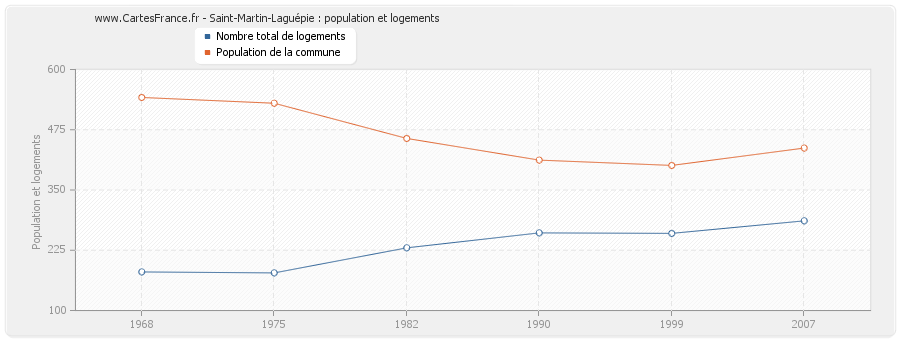 Saint-Martin-Laguépie : population et logements