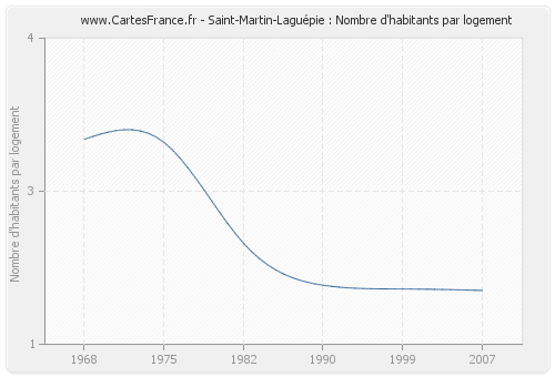 Saint-Martin-Laguépie : Nombre d'habitants par logement