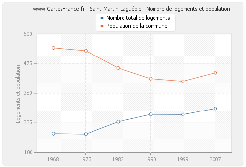 Saint-Martin-Laguépie : Nombre de logements et population