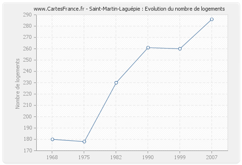 Saint-Martin-Laguépie : Evolution du nombre de logements