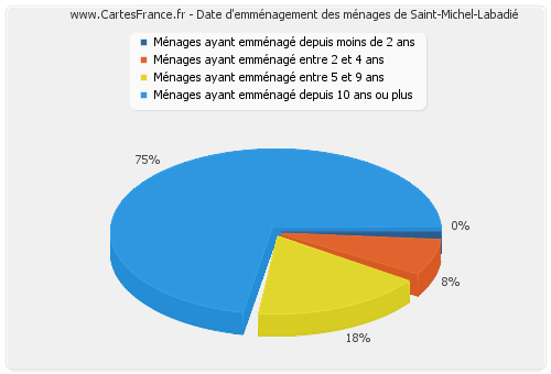 Date d'emménagement des ménages de Saint-Michel-Labadié