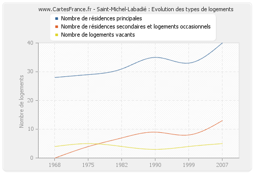 Saint-Michel-Labadié : Evolution des types de logements