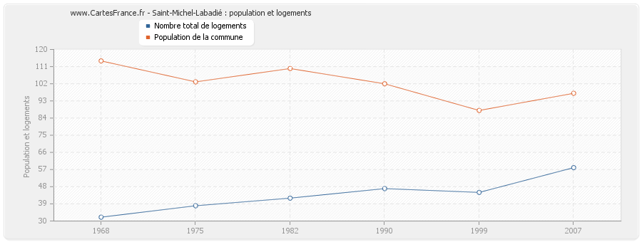 Saint-Michel-Labadié : population et logements