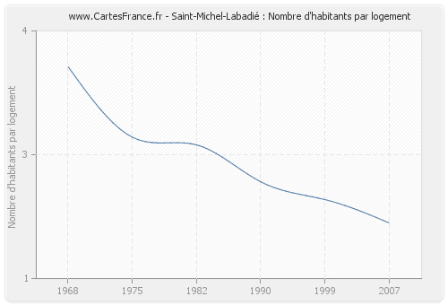 Saint-Michel-Labadié : Nombre d'habitants par logement