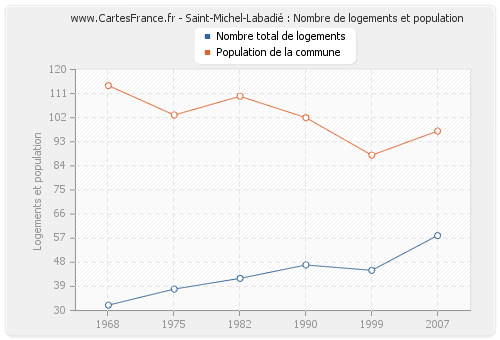 Saint-Michel-Labadié : Nombre de logements et population