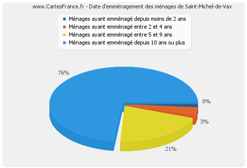 Date d'emménagement des ménages de Saint-Michel-de-Vax
