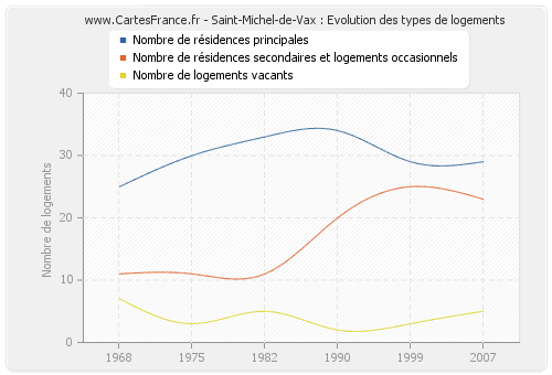 Saint-Michel-de-Vax : Evolution des types de logements