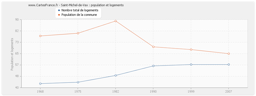 Saint-Michel-de-Vax : population et logements