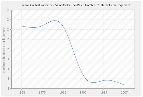 Saint-Michel-de-Vax : Nombre d'habitants par logement