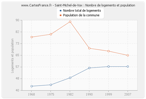Saint-Michel-de-Vax : Nombre de logements et population