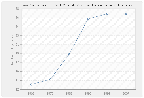 Saint-Michel-de-Vax : Evolution du nombre de logements