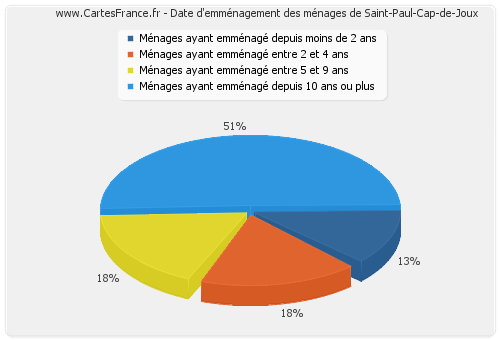 Date d'emménagement des ménages de Saint-Paul-Cap-de-Joux