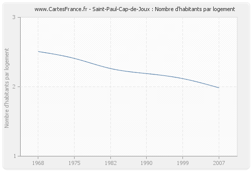 Saint-Paul-Cap-de-Joux : Nombre d'habitants par logement
