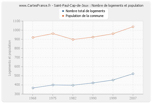 Saint-Paul-Cap-de-Joux : Nombre de logements et population