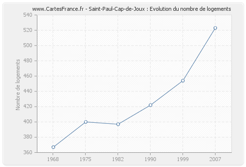 Saint-Paul-Cap-de-Joux : Evolution du nombre de logements