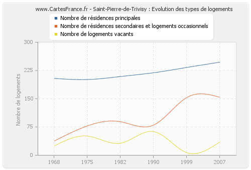 Saint-Pierre-de-Trivisy : Evolution des types de logements