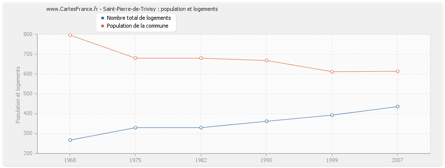 Saint-Pierre-de-Trivisy : population et logements