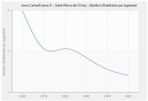 Saint-Pierre-de-Trivisy : Nombre d'habitants par logement