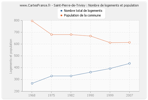 Saint-Pierre-de-Trivisy : Nombre de logements et population