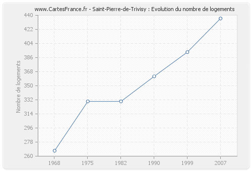 Saint-Pierre-de-Trivisy : Evolution du nombre de logements