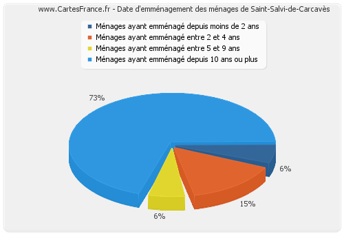 Date d'emménagement des ménages de Saint-Salvi-de-Carcavès