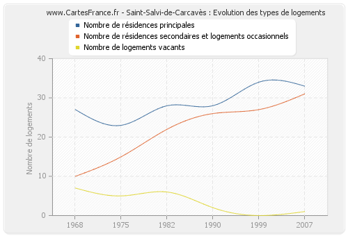 Saint-Salvi-de-Carcavès : Evolution des types de logements
