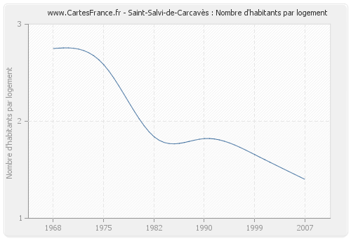 Saint-Salvi-de-Carcavès : Nombre d'habitants par logement