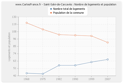 Saint-Salvi-de-Carcavès : Nombre de logements et population