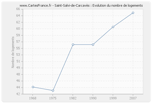 Saint-Salvi-de-Carcavès : Evolution du nombre de logements