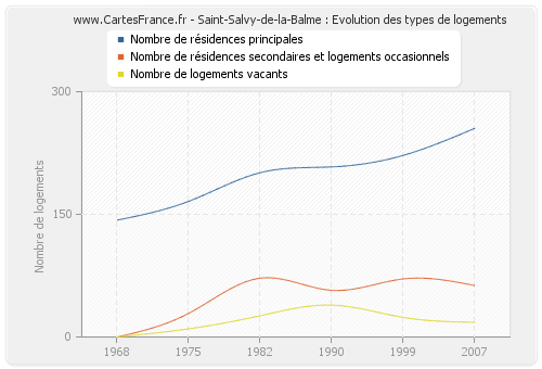 Saint-Salvy-de-la-Balme : Evolution des types de logements