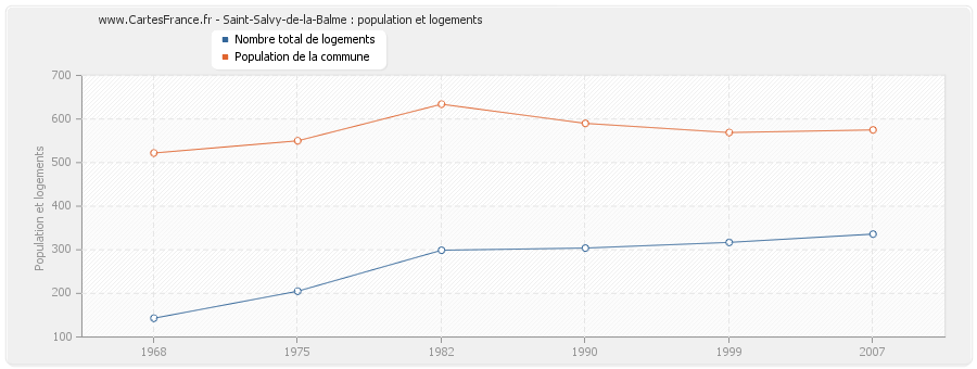 Saint-Salvy-de-la-Balme : population et logements