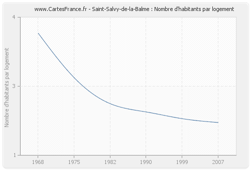 Saint-Salvy-de-la-Balme : Nombre d'habitants par logement