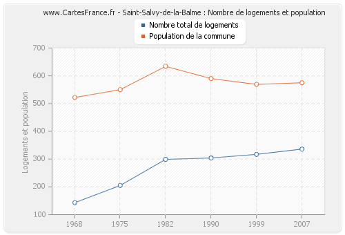 Saint-Salvy-de-la-Balme : Nombre de logements et population