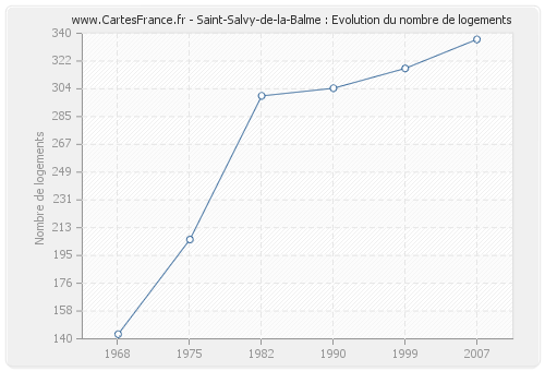 Saint-Salvy-de-la-Balme : Evolution du nombre de logements