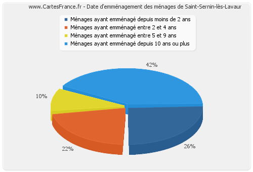 Date d'emménagement des ménages de Saint-Sernin-lès-Lavaur