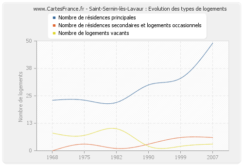 Saint-Sernin-lès-Lavaur : Evolution des types de logements