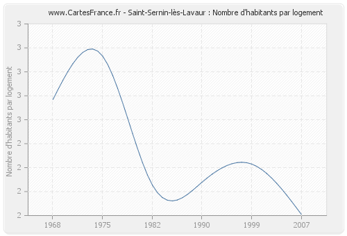Saint-Sernin-lès-Lavaur : Nombre d'habitants par logement