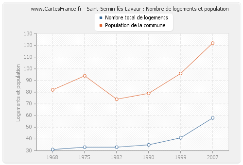 Saint-Sernin-lès-Lavaur : Nombre de logements et population