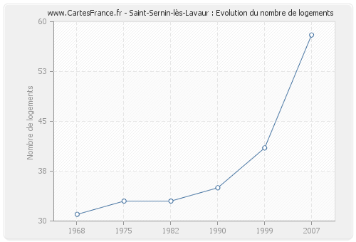 Saint-Sernin-lès-Lavaur : Evolution du nombre de logements