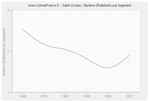 Saint-Urcisse : Nombre d'habitants par logement