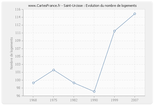 Saint-Urcisse : Evolution du nombre de logements