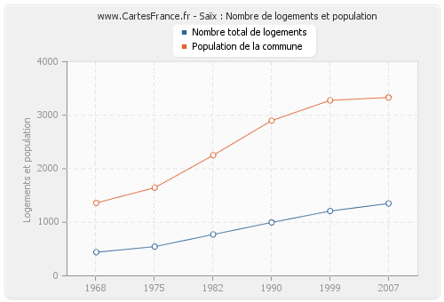 Saïx : Nombre de logements et population