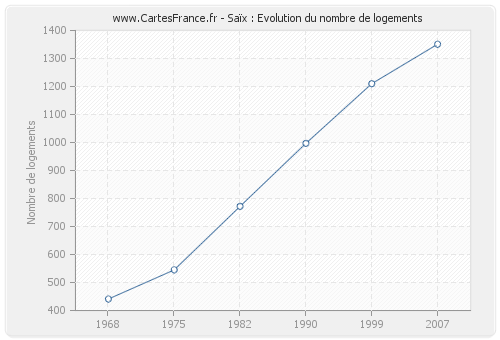 Saïx : Evolution du nombre de logements