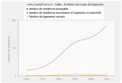 Saliès : Evolution des types de logements