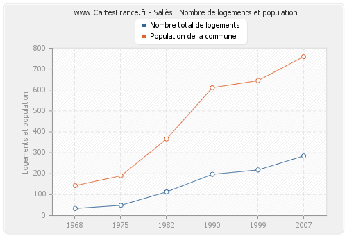 Saliès : Nombre de logements et population