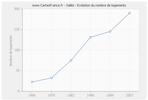 Saliès : Evolution du nombre de logements